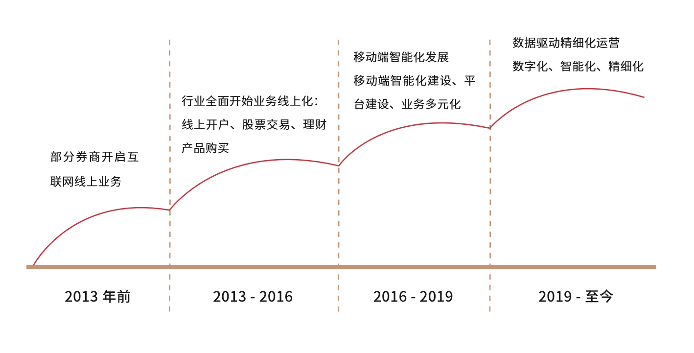 数字化发展 数字化发展现状与趋势