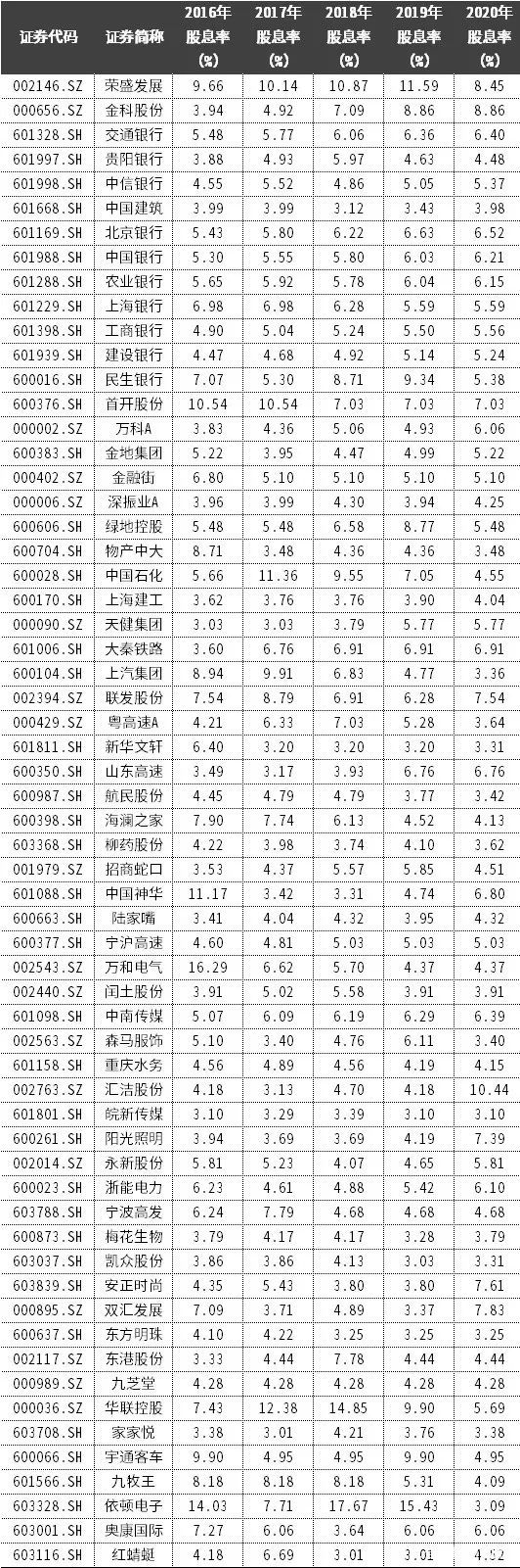 分红型股票一般持有多久 分红型股票一般持有多久可以交易