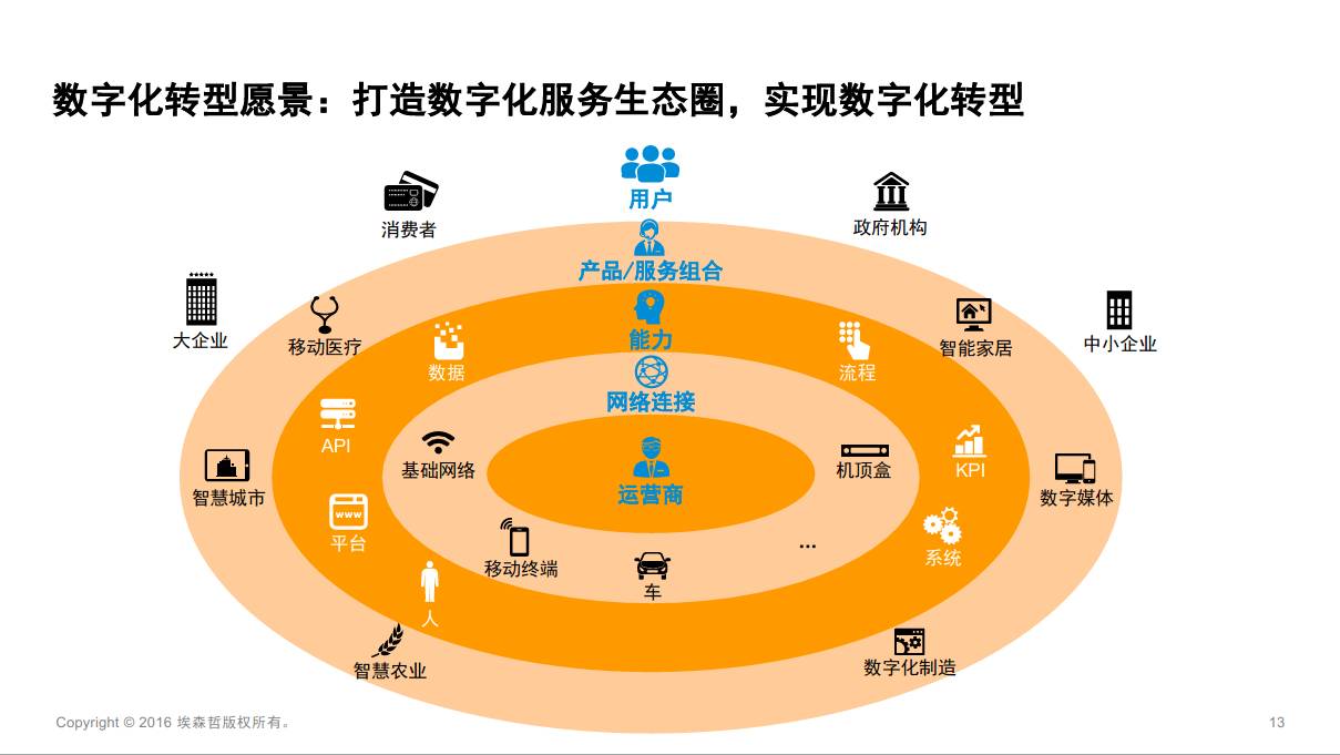 数字化转型的价值 数字化转型的价值创造