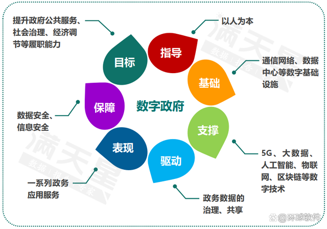政府数字化建设 政府数字化建设的看法