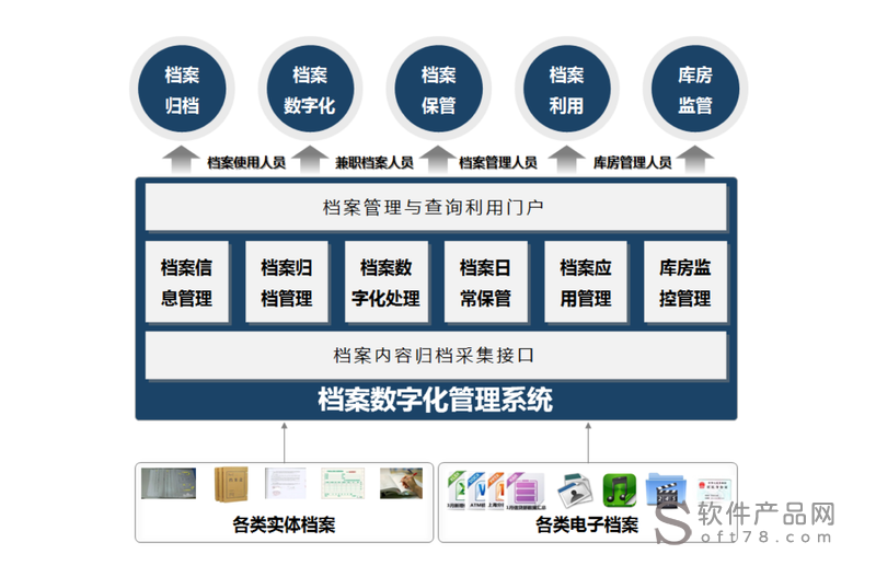 档案数字化管理 档案数字化管理师
