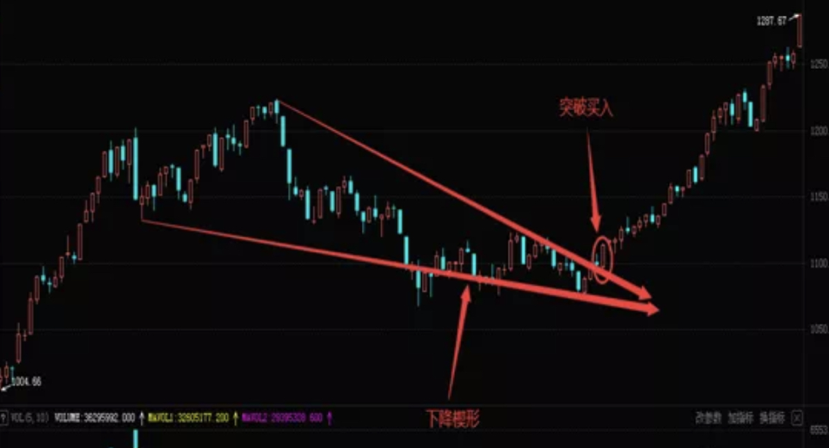股票楔型的特点 股票契形整理图解