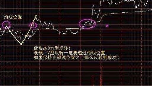 股票v型含义 股票v型反转信号图解