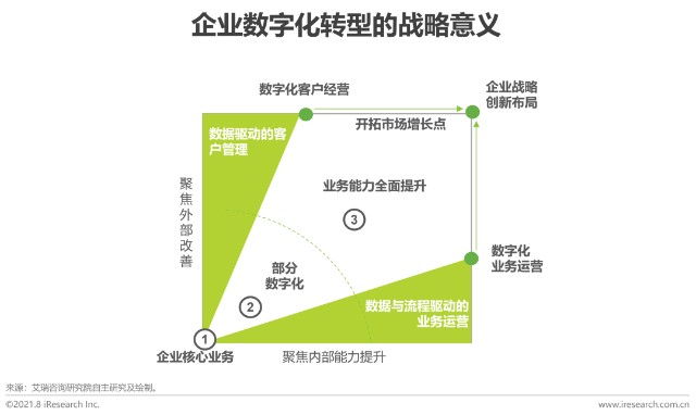 数字化转型战略 数字化转型战略规划