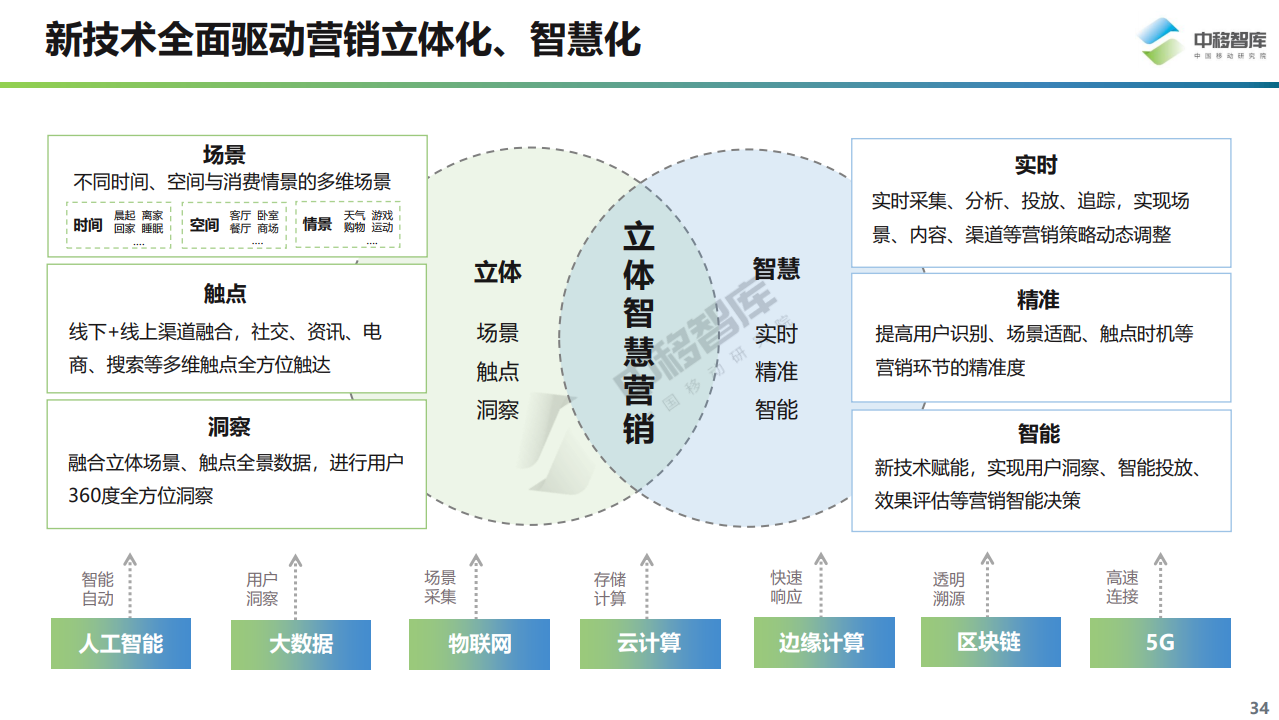 数字化营销是什么意思 数字营销包括哪六种方式
