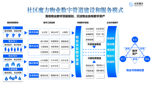 物业数字化管理 物业数字化管理目标管理心得