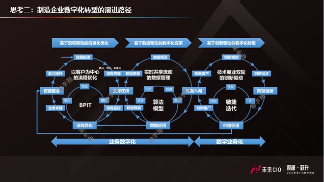 企业数字化 企业数字化转型的重要意义