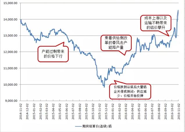 铝期货走势图 铝价格期货价格走势图