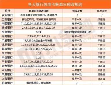 信用卡出账单后多久还款 交通银行信用卡出账单后多久还款