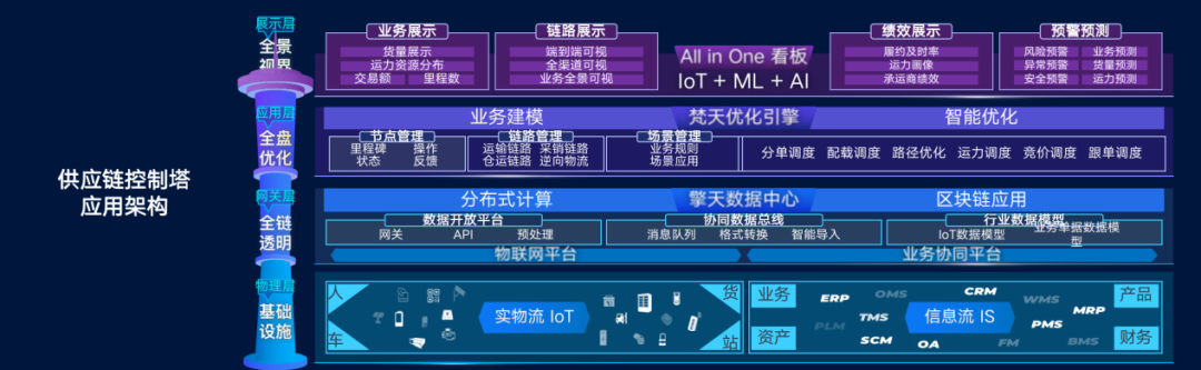 汽配供应链数字化 汽配供应链数字化转型方案