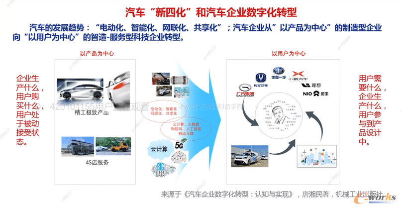 车企数字化转型 车企数字化转型方案
