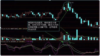 股票顶分型与k线图解 股票顶部k线形态有哪些