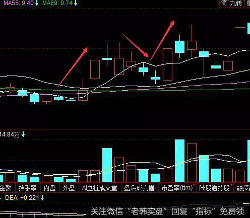 股票n型上攻 股票上n是什么意思