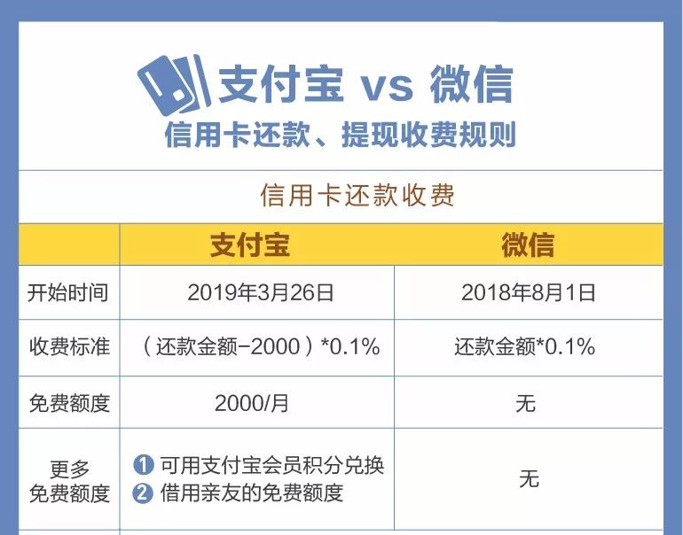 微信还款信用卡有手续费怎么免 微信还信用卡免手续费额度是多少