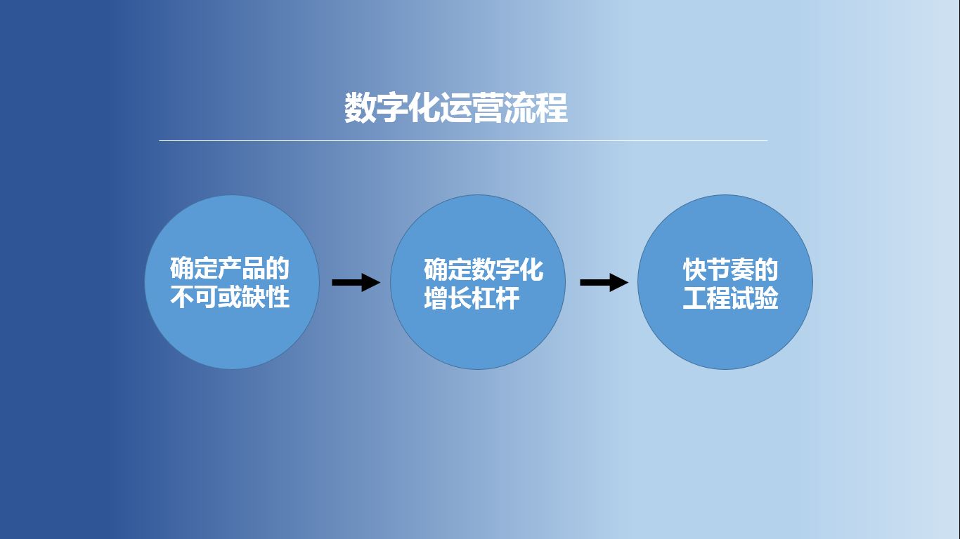 数字化运营 数字化运营管理是干什么的