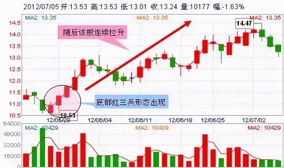 攻击型股票形态分类表图 攻击型股票形态分类表图解