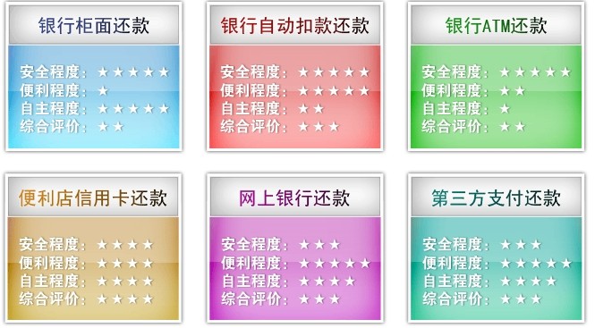 邮政银行信用卡怎么还款 邮政银行信用卡怎么还款的