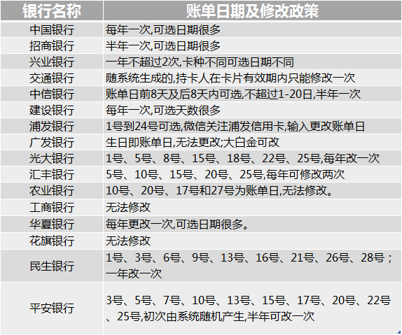 怎么查询信用卡的账单日和还款日 怎么查询信用卡的账单日和还款日期