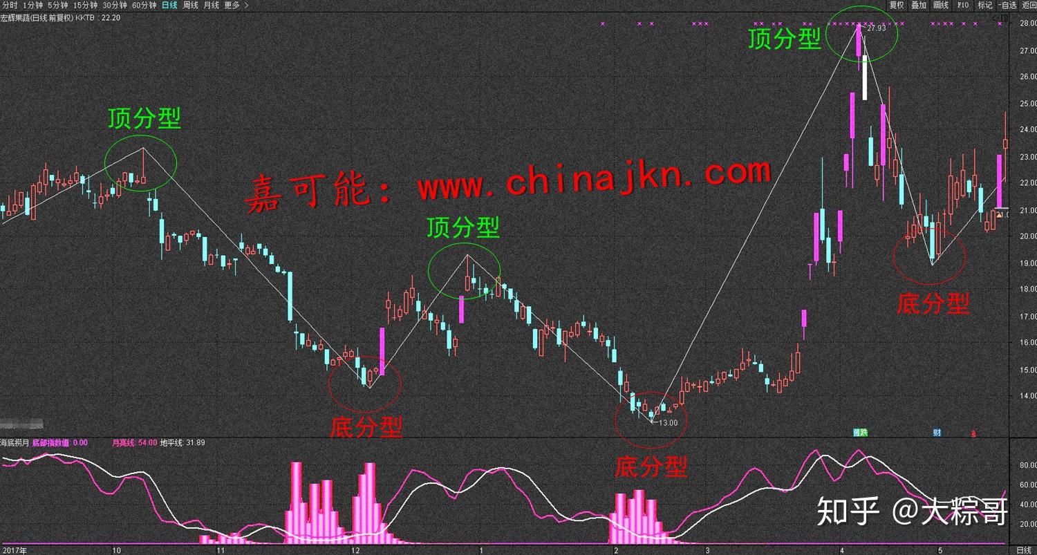 股票分型技术图解 股票分型是什么意思