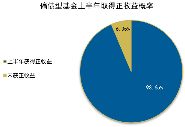 偏债型股票基金 偏债型基金投资比例