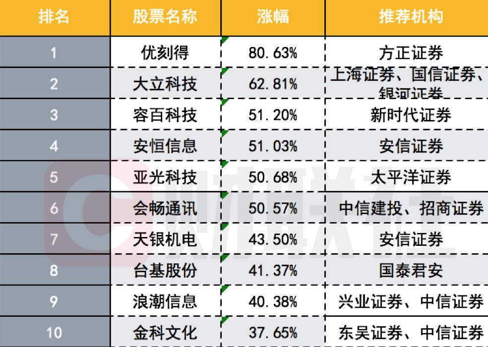 典型的收益型股票 典型的收益型股票是什么