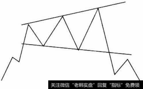 股票k线喇叭型 喇叭形态k线形态图解