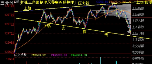 股票k线喇叭型 喇叭形态k线形态图解