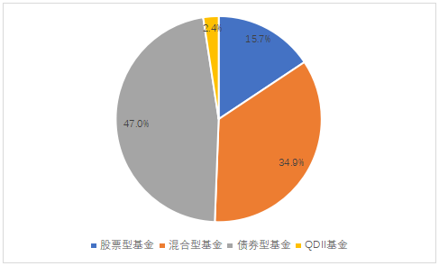 债券型混合型股票型基金 债券型基金和混合型基金哪个风险高
