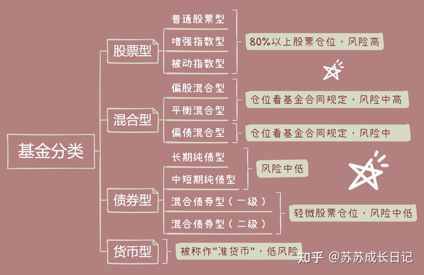 基金的债券型跟股票型有什么区别 基金的债券型跟股票型有什么区别呢