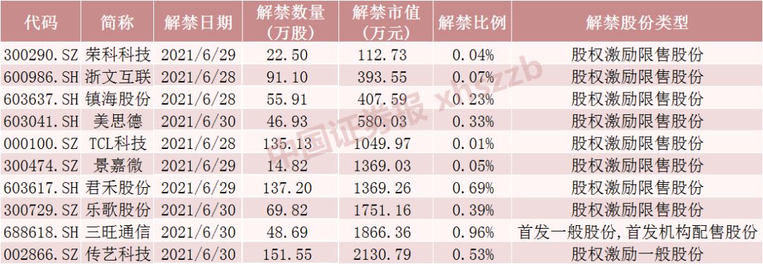 激励型股票解禁时间表 激励股票什么时候可以交易