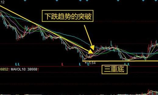 股票u型反转后市 u型反转最强十种形态?
