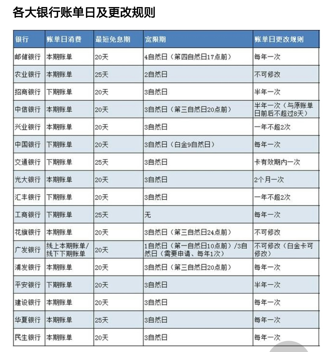 农行信用卡的账单日和还款日 农行信用卡的账单日和还款日一样吗