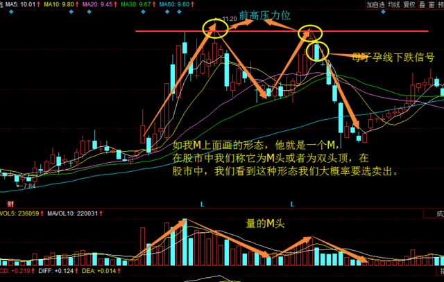 头部m型股票形态 股票m头形态形成后怎么走