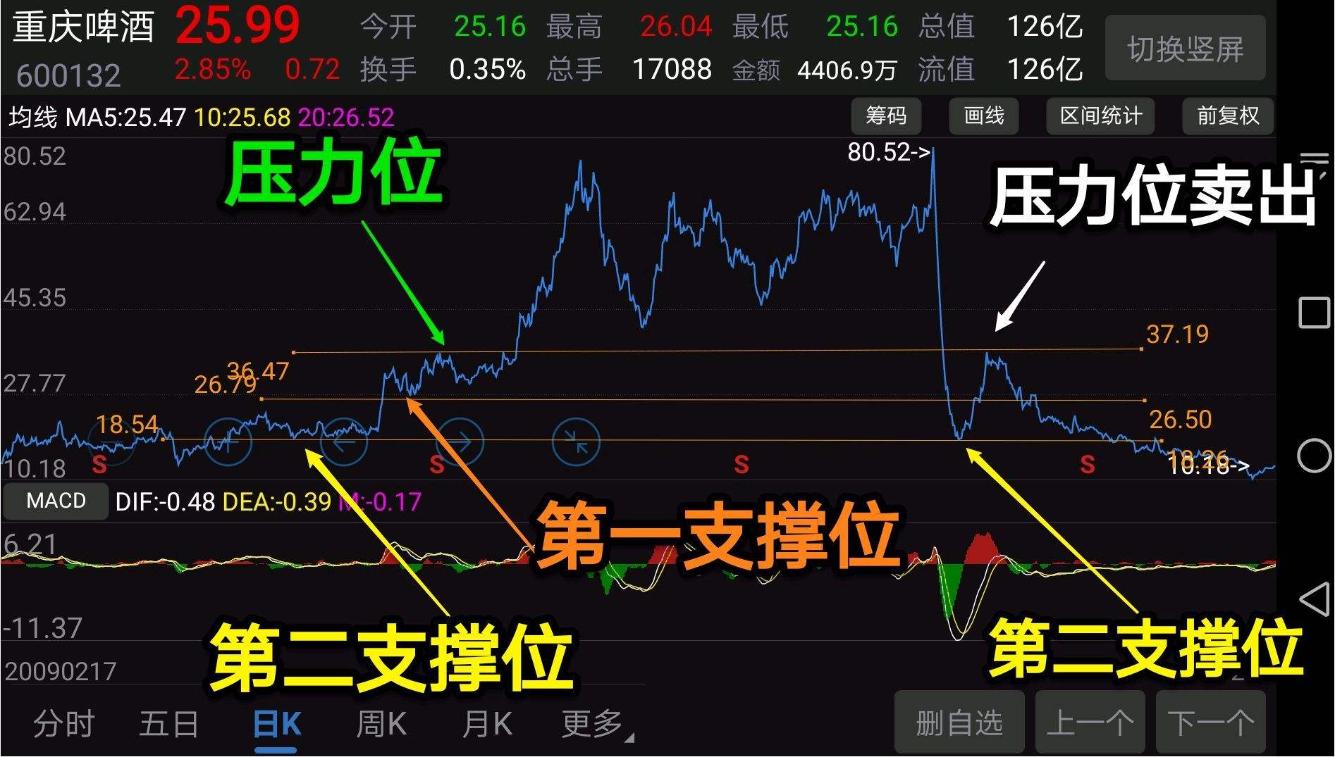 如何看m型股票走势 股票m型走势是好是坏