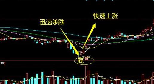 股票涨到多少才显示v型底 股票涨到多少才显示v型底盘