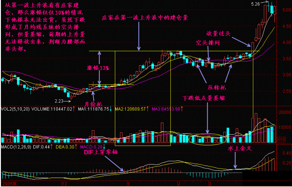 股票平台型出货讲解 股票中平台是什么意思