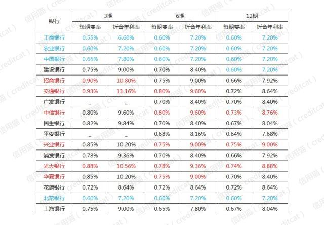 信用卡分期还款利息多少 光大信用卡分期还款利息多少