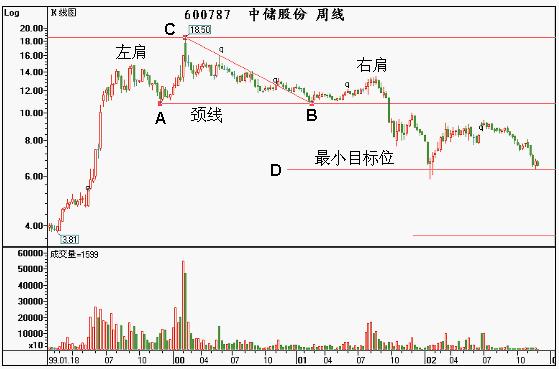 股票上升期的t型 股票上升期的t型指标