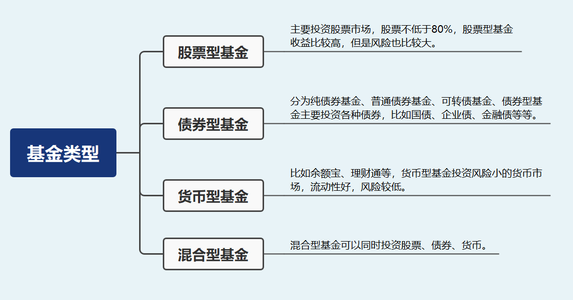 股票型和货币型的风险大吗 股票型基金和货币型基金的区别