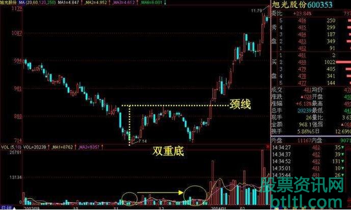 股票走势倒w型啥情况 股票倒v字走势如何抄底