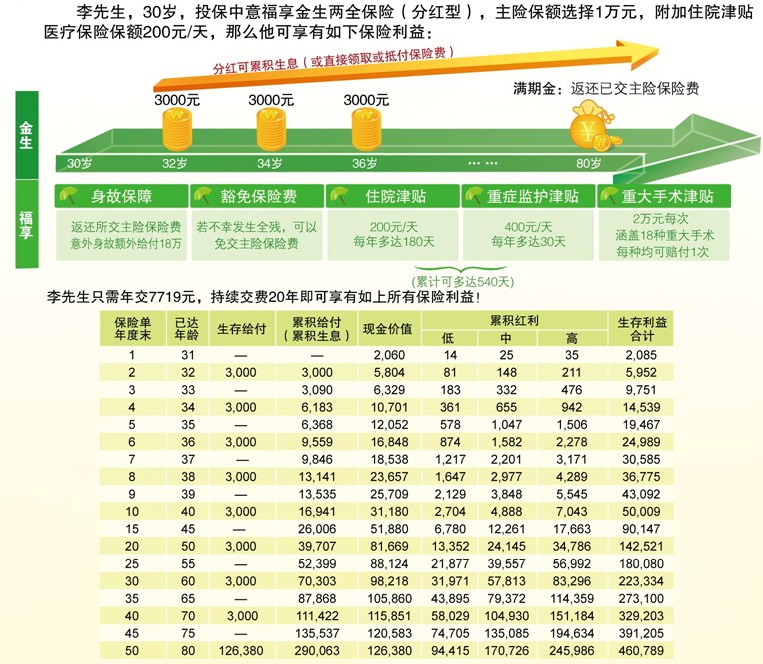 首创股份股票分红型保险 首创股份股票分红型保险有哪些