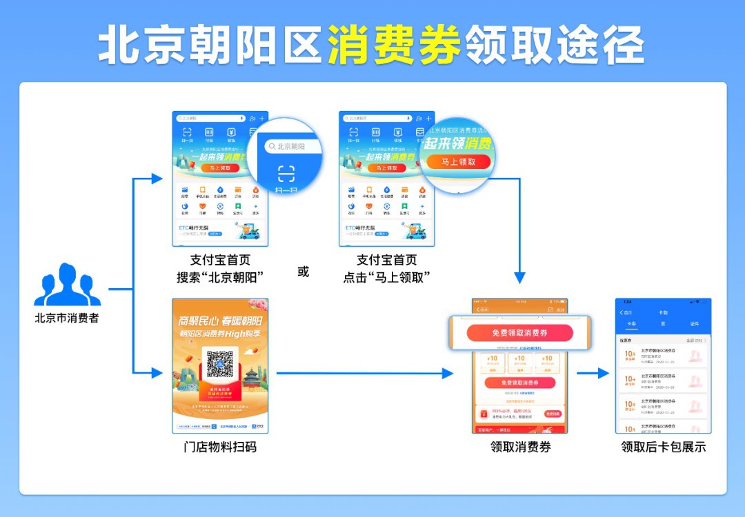 北京消费券取消 北京消费券取消了吗