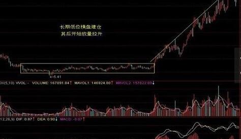 股票箱型震荡图解 股票箱体震荡一般多长时间