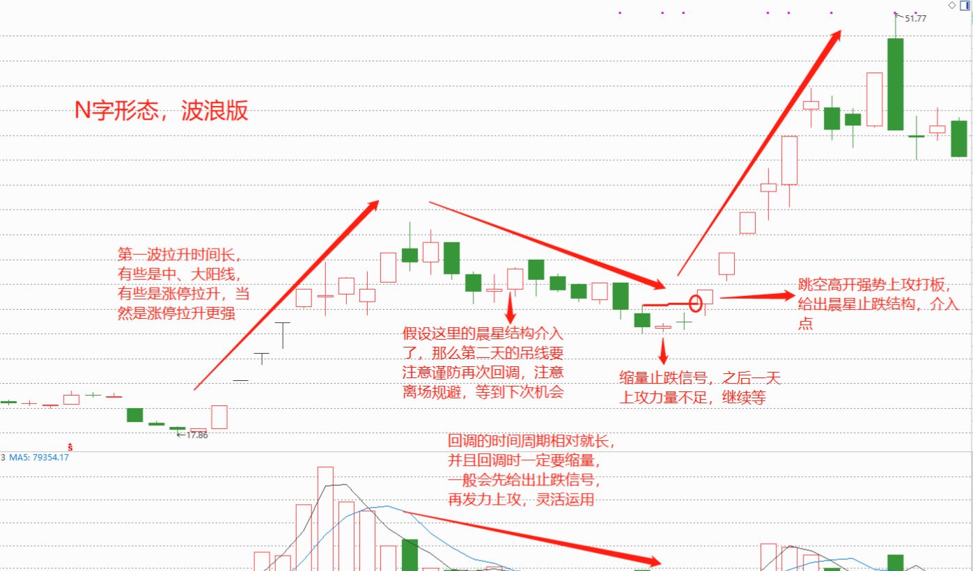 股票分析N型理论 
