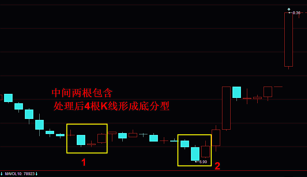 股票顶分型和底分型图 股票中的顶分型和底分型