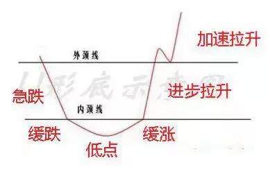 股票双U型底 双底形态的个股