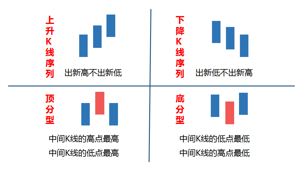 股票的底分型和顶分型 股票中的底分型和顶分型