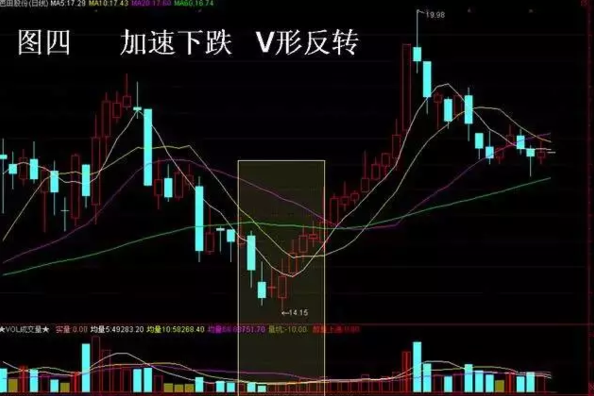 如何找到v型反转的股票 股市v型反转后,怎么操作