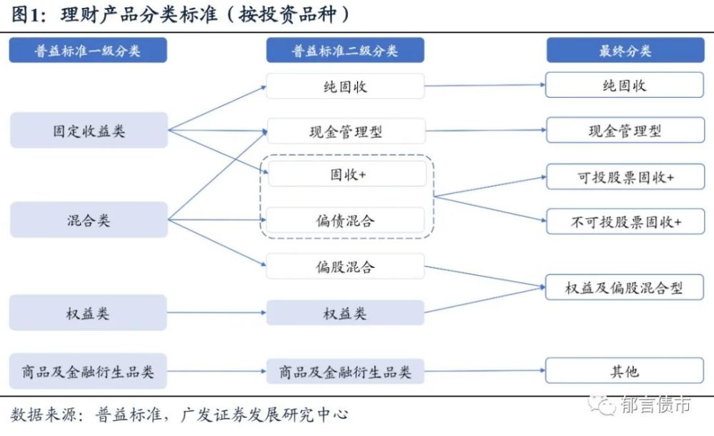 股票型债券型理财产品 股票型债券型货币市场基金的分类是按什么进行划分的