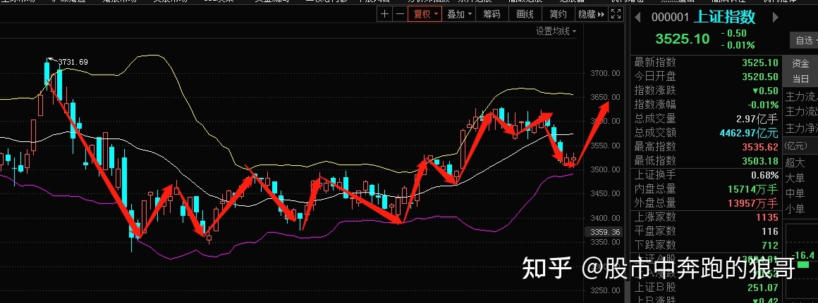 股票v型反弹趋势 v型反弹走势k线图